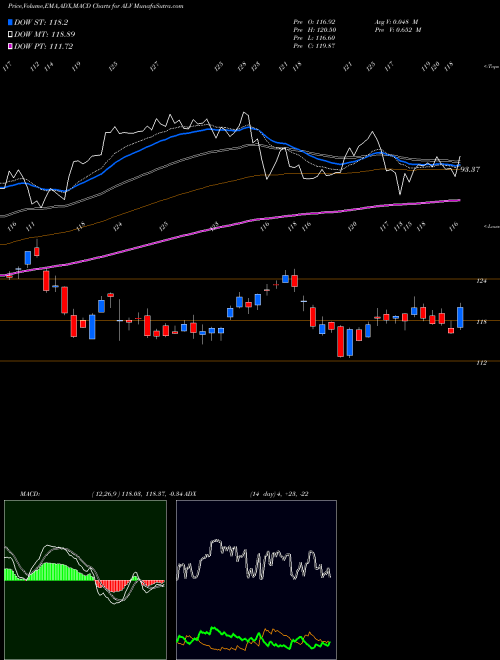 MACD charts various settings share ALV Autoliv, Inc. USA Stock exchange 