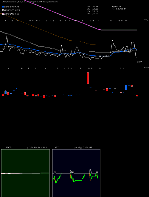 Munafa  (ALVOW) stock tips, volume analysis, indicator analysis [intraday, positional] for today and tomorrow