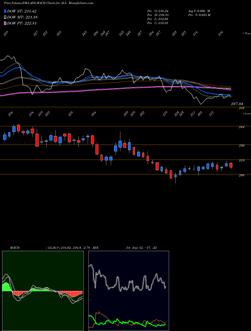 MACD charts various settings share ALX Alexander's, Inc. USA Stock exchange 