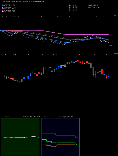 Munafa Alithya Group inc. (ALYA) stock tips, volume analysis, indicator analysis [intraday, positional] for today and tomorrow