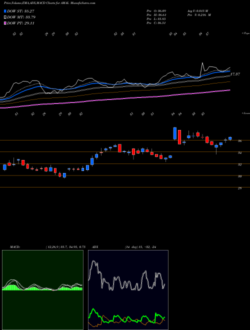 Munafa Amalgamated Bank (AMAL) stock tips, volume analysis, indicator analysis [intraday, positional] for today and tomorrow