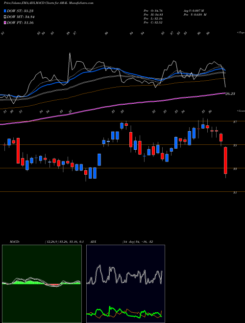 MACD charts various settings share AMAL Amalgamated Bank USA Stock exchange 