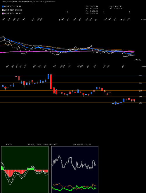 Munafa Applied Materials, Inc. (AMAT) stock tips, volume analysis, indicator analysis [intraday, positional] for today and tomorrow