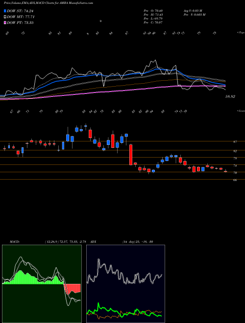 MACD charts various settings share AMBA Ambarella, Inc. USA Stock exchange 