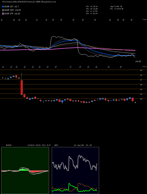 Munafa Ambac Financial Group, Inc. (AMBC) stock tips, volume analysis, indicator analysis [intraday, positional] for today and tomorrow