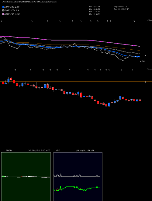 MACD charts various settings share AMC AMC Entertainment Holdings, Inc. USA Stock exchange 