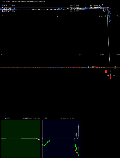 Munafa AMCI Acquisition Corp. (AMCI) stock tips, volume analysis, indicator analysis [intraday, positional] for today and tomorrow