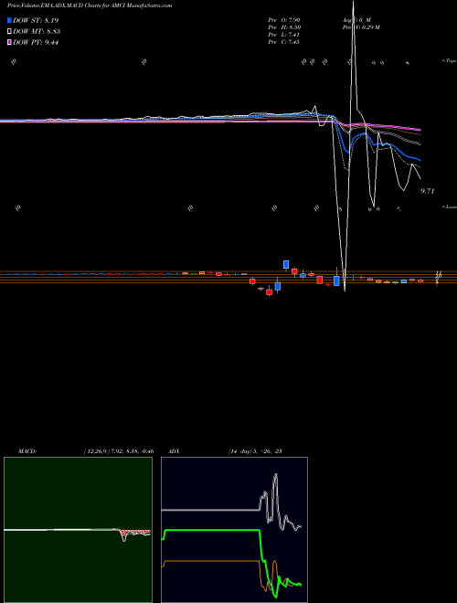 MACD charts various settings share AMCI AMCI Acquisition Corp. USA Stock exchange 