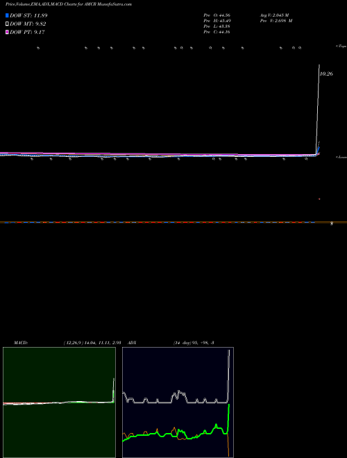 Munafa  (AMCR) stock tips, volume analysis, indicator analysis [intraday, positional] for today and tomorrow