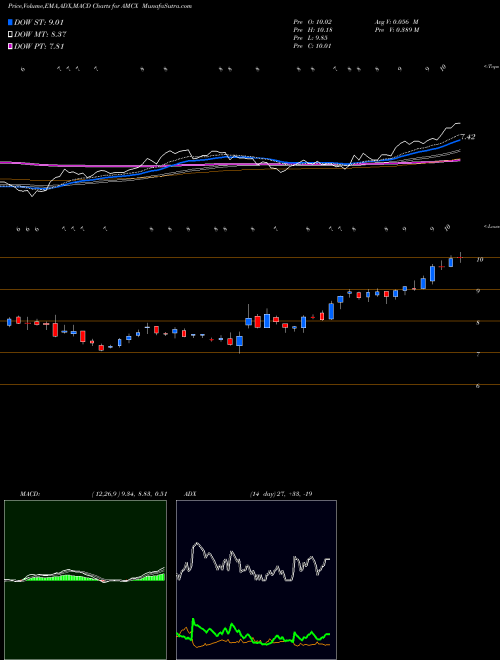 Munafa AMC Networks Inc. (AMCX) stock tips, volume analysis, indicator analysis [intraday, positional] for today and tomorrow