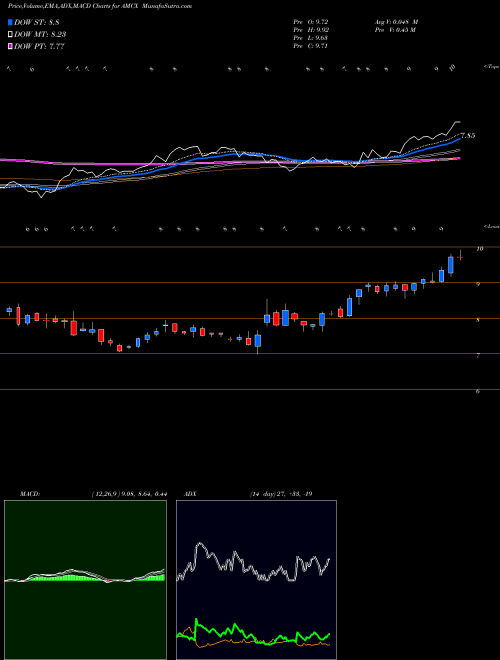MACD charts various settings share AMCX AMC Networks Inc. USA Stock exchange 