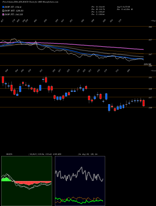 MACD charts various settings share AMD Advanced Micro Devices, Inc. USA Stock exchange 