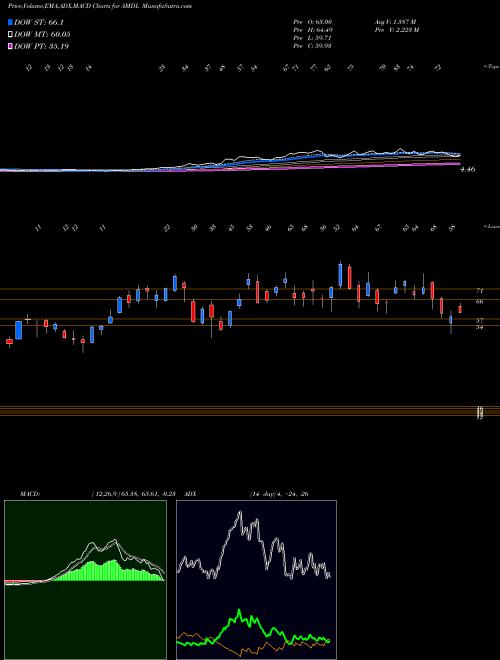 Munafa  (AMDL) stock tips, volume analysis, indicator analysis [intraday, positional] for today and tomorrow