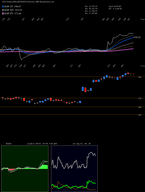 Munafa AMTEK, Inc. (AME) stock tips, volume analysis, indicator analysis [intraday, positional] for today and tomorrow