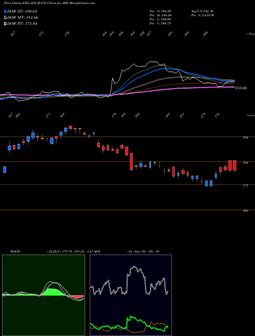 MACD charts various settings share AME AMTEK, Inc. USA Stock exchange 