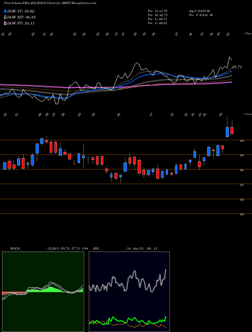 MACD charts various settings share AMEH Apollo Medical Holdings, Inc. USA Stock exchange 