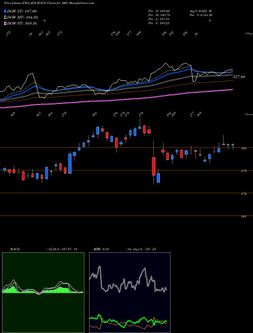 Munafa Affiliated Managers Group, Inc. (AMG) stock tips, volume analysis, indicator analysis [intraday, positional] for today and tomorrow