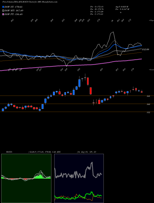 MACD charts various settings share AMG Affiliated Managers Group, Inc. USA Stock exchange 