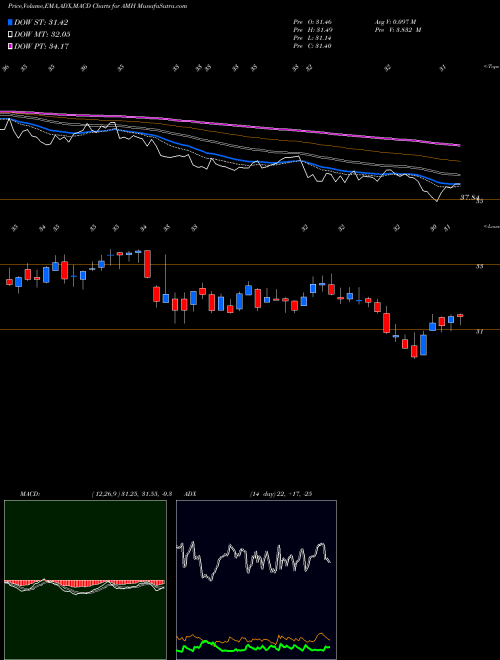 Munafa American Homes 4 Rent (AMH) stock tips, volume analysis, indicator analysis [intraday, positional] for today and tomorrow
