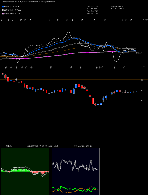 MACD charts various settings share AMH American Homes 4 Rent USA Stock exchange 