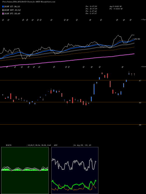 Munafa American Midstream Partners, LP (AMID) stock tips, volume analysis, indicator analysis [intraday, positional] for today and tomorrow