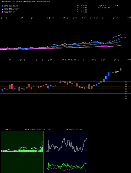 Munafa Amkor Technology, Inc. (AMKR) stock tips, volume analysis, indicator analysis [intraday, positional] for today and tomorrow
