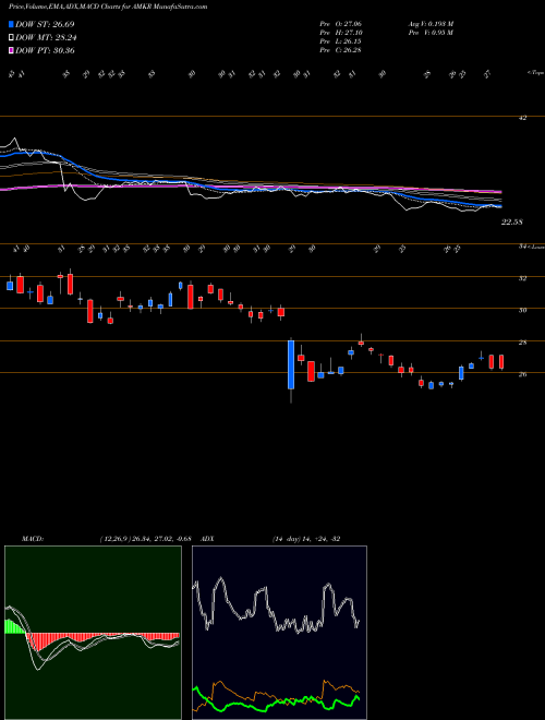 MACD charts various settings share AMKR Amkor Technology, Inc. USA Stock exchange 