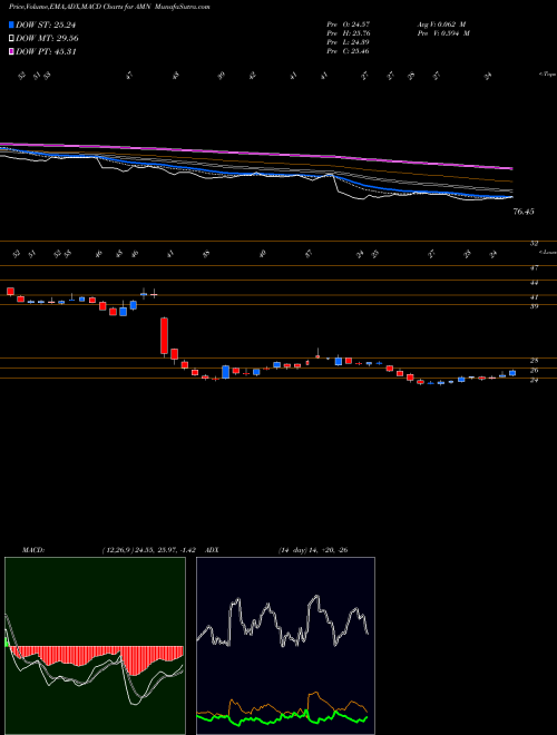 Munafa AMN Healthcare Services Inc (AMN) stock tips, volume analysis, indicator analysis [intraday, positional] for today and tomorrow