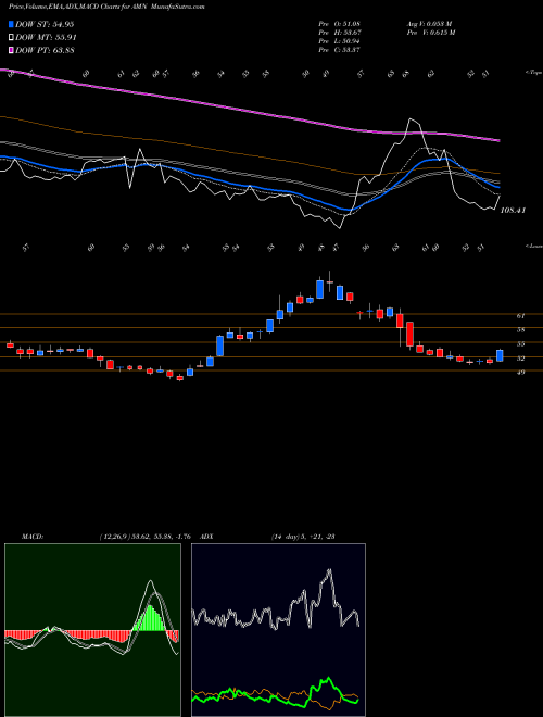 MACD charts various settings share AMN AMN Healthcare Services Inc USA Stock exchange 