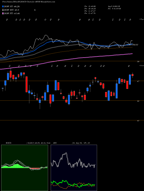 MACD charts various settings share AMNB American National Bankshares, Inc. USA Stock exchange 