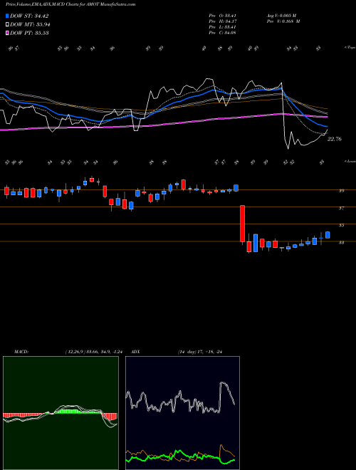 MACD charts various settings share AMOT Allied Motion Technologies, Inc. USA Stock exchange 
