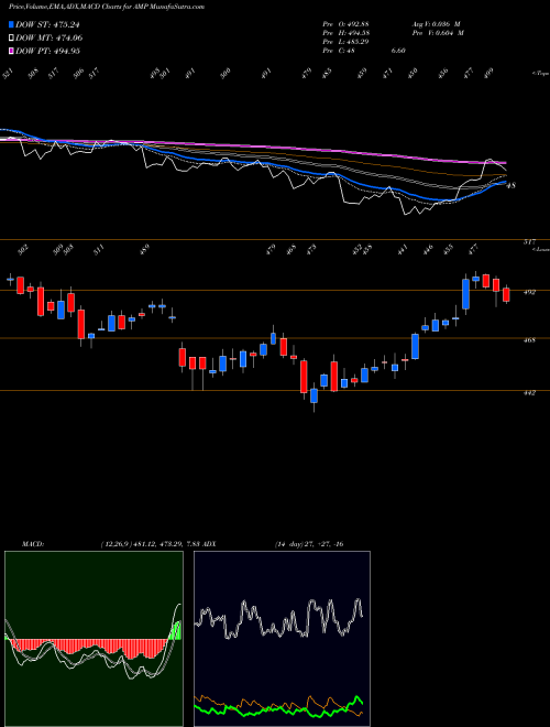 Munafa AMERIPRISE FINANCIAL SERVICES, INC. (AMP) stock tips, volume analysis, indicator analysis [intraday, positional] for today and tomorrow