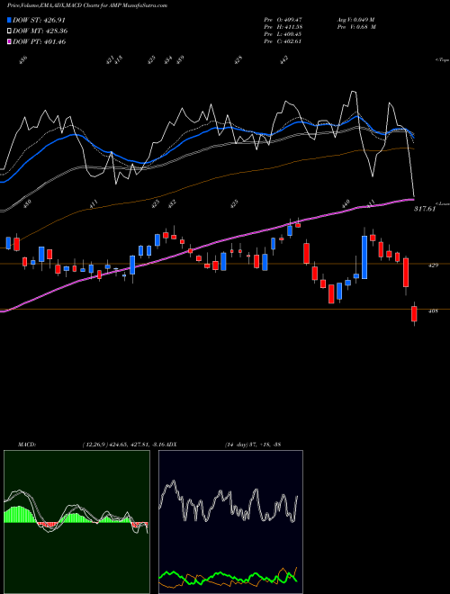 MACD charts various settings share AMP AMERIPRISE FINANCIAL SERVICES, INC. USA Stock exchange 