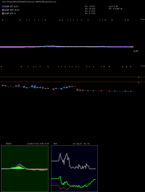 Munafa  (AMPGZ) stock tips, volume analysis, indicator analysis [intraday, positional] for today and tomorrow