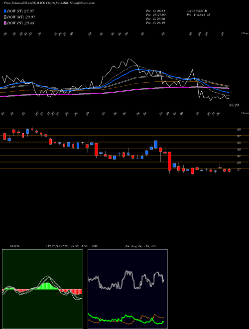 MACD charts various settings share AMRC Ameresco, Inc. USA Stock exchange 