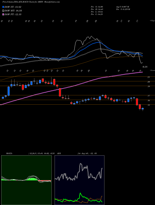 Munafa Amarin Corporation plc (AMRN) stock tips, volume analysis, indicator analysis [intraday, positional] for today and tomorrow