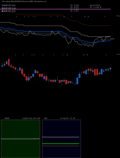 MACD charts various settings share AMRN Amarin Corporation Plc USA Stock exchange 