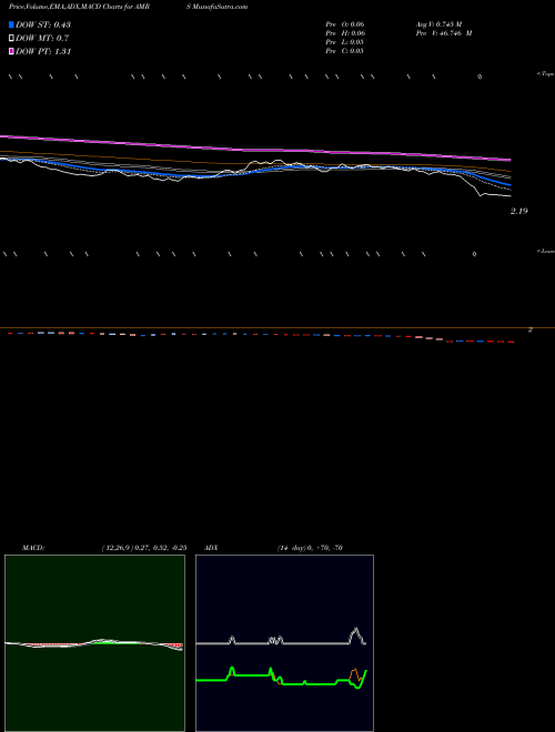 MACD charts various settings share AMRS Amyris, Inc. USA Stock exchange 