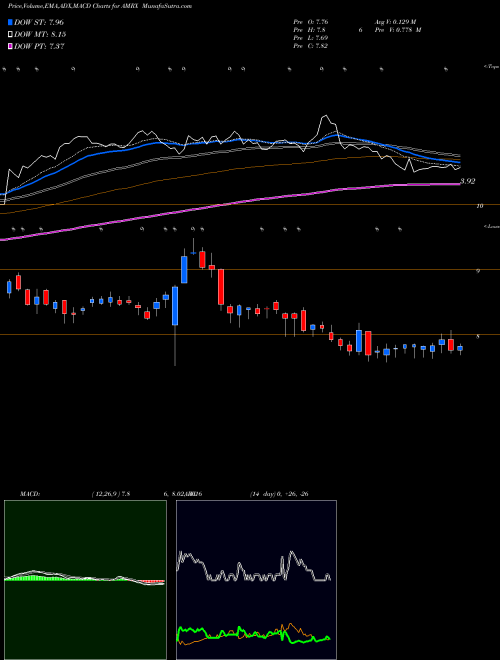 MACD charts various settings share AMRX Amneal Pharmaceuticals, Inc. USA Stock exchange 