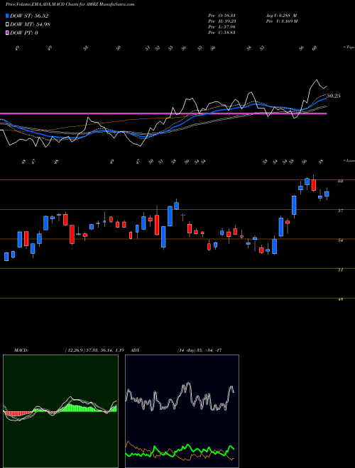 Munafa  (AMRZ) stock tips, volume analysis, indicator analysis [intraday, positional] for today and tomorrow