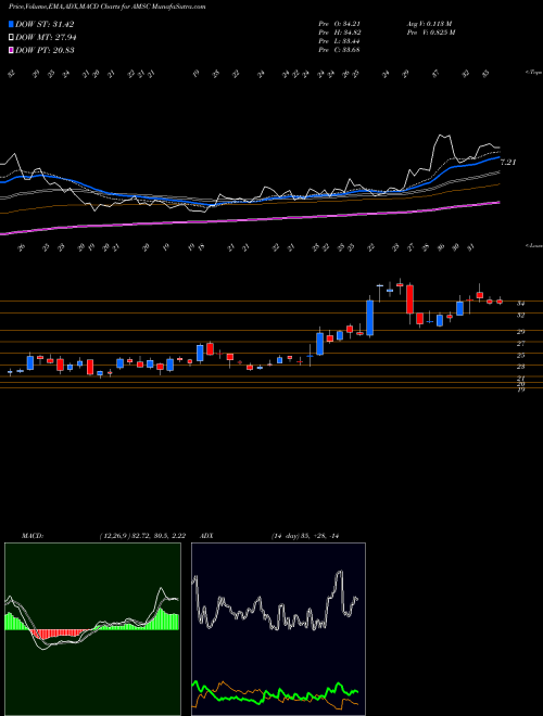 MACD charts various settings share AMSC American Superconductor Corporation USA Stock exchange 