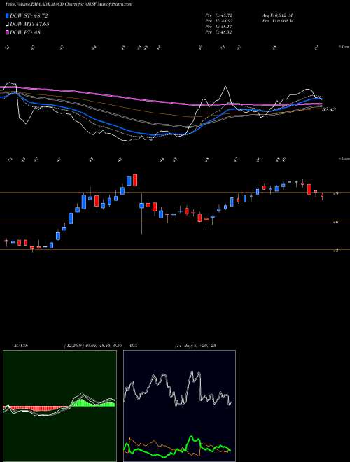 Munafa AMERISAFE, Inc. (AMSF) stock tips, volume analysis, indicator analysis [intraday, positional] for today and tomorrow