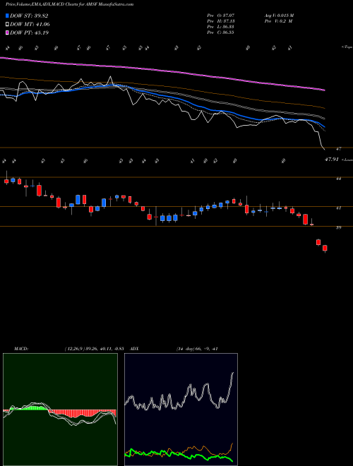MACD charts various settings share AMSF AMERISAFE, Inc. USA Stock exchange 
