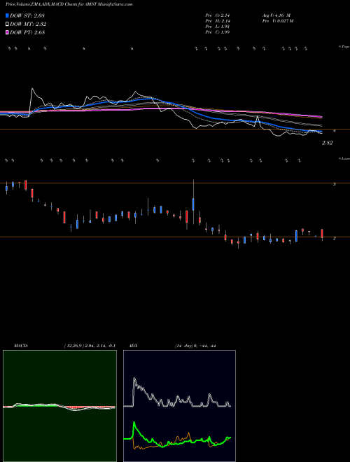 Munafa  (AMST) stock tips, volume analysis, indicator analysis [intraday, positional] for today and tomorrow