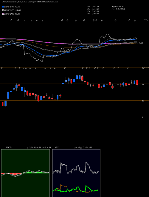 MACD charts various settings share AMSWA American Software, Inc. USA Stock exchange 