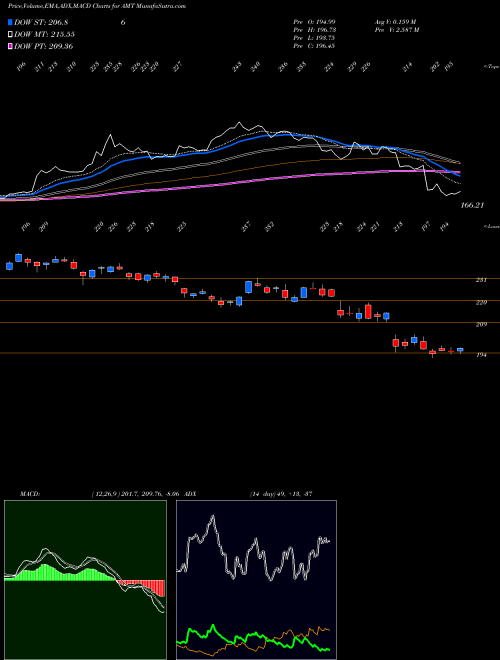 Munafa American Tower Corporation (REIT) (AMT) stock tips, volume analysis, indicator analysis [intraday, positional] for today and tomorrow