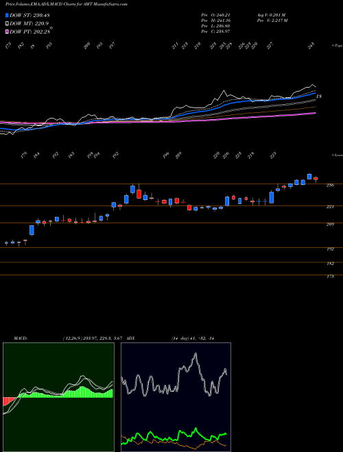 MACD charts various settings share AMT American Tower Corporation (REIT) USA Stock exchange 