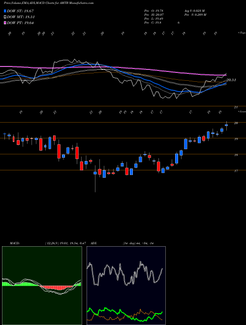 MACD charts various settings share AMTB Mercantil Bank Holding Corporation USA Stock exchange 