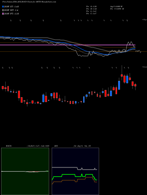 Munafa TD Ameritrade Holding Corporation (AMTD) stock tips, volume analysis, indicator analysis [intraday, positional] for today and tomorrow