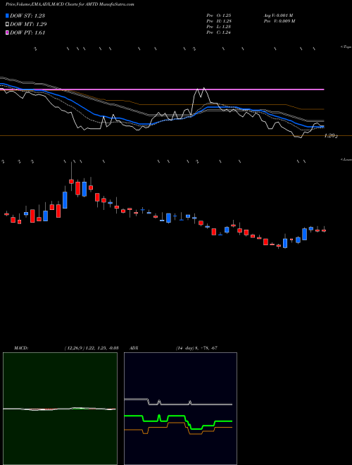 MACD charts various settings share AMTD TD Ameritrade Holding Corporation USA Stock exchange 